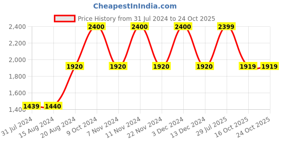 tatacliq.com La Vie En Rose Green Lace Work Chemise la vie en rose Price History Graph from 31 Jul 2024 to 23 Oct 2025