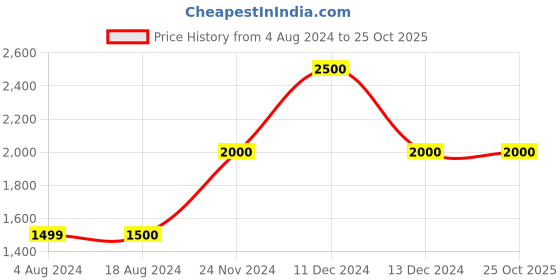 tatacliq.com La Vie En Rose Green Lace Work Demi Cup Bra la vie en rose Price History Graph from 4 Aug 2024 to 25 Oct 2025