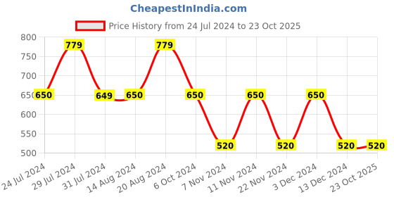 tatacliq.com La Vie En Rose Green Lace Work Panty la vie en rose Price History Graph from 24 Jul 2024 to 22 Oct 2025