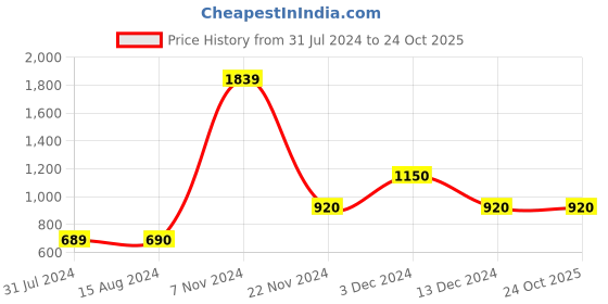 tatacliq.com La Vie En Rose Green Lace Work Panty la vie en rose Price History Graph from 31 Jul 2024 to 23 Oct 2025