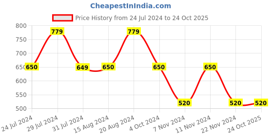tatacliq.com La Vie En Rose Green Lace Work Panty la vie en rose Price History Graph from 24 Jul 2024 to 22 Oct 2025