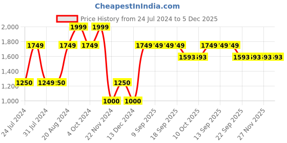 tatacliq.com La Vie En Rose Green Lace Work Panty la vie en rose Price History Graph from 24 Jul 2024 to 4 Dec 2025