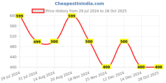 tatacliq.com La Vie En Rose Green Lace Work Panty la vie en rose Price History Graph from 29 Jul 2024 to 28 Oct 2025