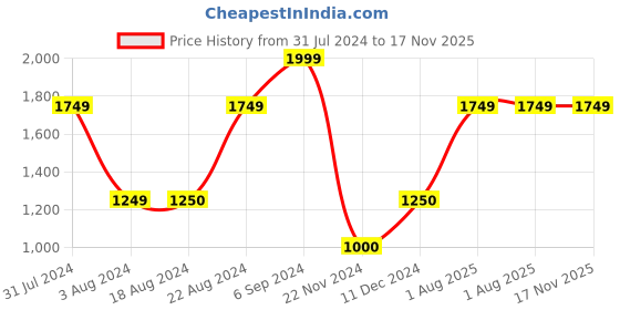 tatacliq.com La Vie En Rose Green Lace Work Panty la vie en rose Price History Graph from 31 Jul 2024 to 16 Nov 2025