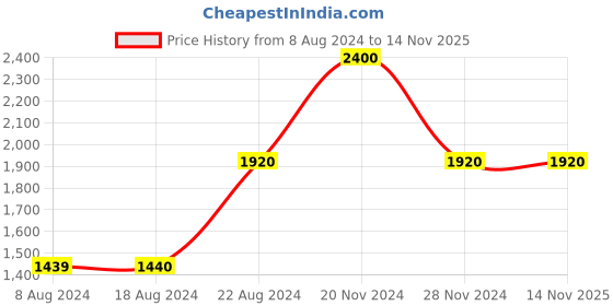 tatacliq.com La Vie En Rose Green Lace Work Two Piece Lounge Set la vie en rose Price History Graph from 8 Aug 2024 to 14 Nov 2025