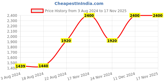 tatacliq.com La Vie En Rose Green Lace Work Two Piece Lounge Set la vie en rose Price History Graph from 3 Aug 2024 to 17 Nov 2025