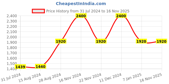 tatacliq.com La Vie En Rose Green Lace Work Two Piece Lounge Set la vie en rose Price History Graph from 31 Jul 2024 to 16 Nov 2025