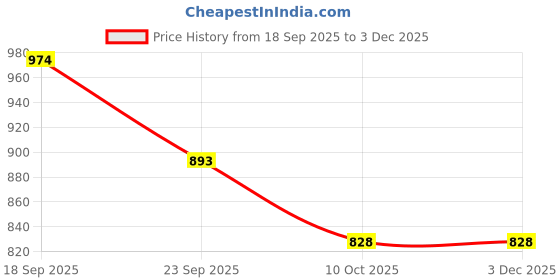 tatacliq.com La Vie En Rose Green Panties la vie en rose Price History Graph from 18 Sep 2025 to 2 Dec 2025