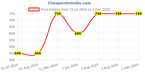 tatacliq.com La Vie En Rose Green Polka Dots Camisole la vie en rose Price History Graph from 31 Jul 2024 to 2 Dec 2025