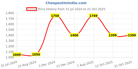 tatacliq.com La Vie En Rose Green Printed Capris la vie en rose Price History Graph from 31 Jul 2024 to 21 Oct 2025
