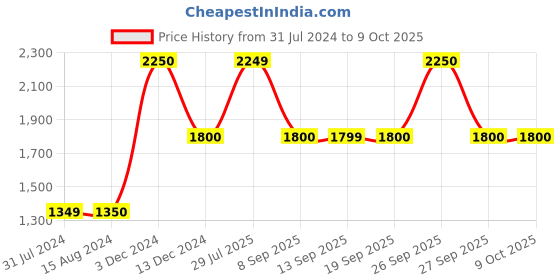 tatacliq.com La Vie En Rose Green Printed Robe la vie en rose Price History Graph from 31 Jul 2024 to 9 Oct 2025