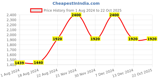 tatacliq.com La Vie En Rose Green Printed Robe la vie en rose Price History Graph from 1 Aug 2024 to 19 Oct 2025