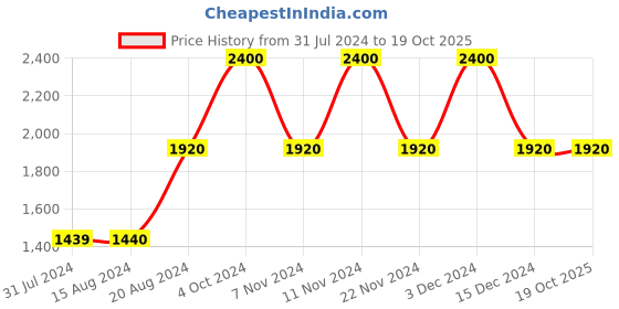 tatacliq.com La Vie En Rose Green Printed Robe la vie en rose Price History Graph from 31 Jul 2024 to 17 Oct 2025