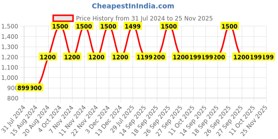 tatacliq.com La Vie En Rose Green Printed Sleep Tee la vie en rose Price History Graph from 31 Jul 2024 to 25 Nov 2025