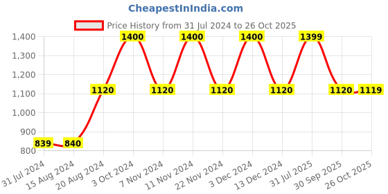 tatacliq.com La Vie En Rose Green Printed T-Shirt la vie en rose Price History Graph from 31 Jul 2024 to 26 Oct 2025