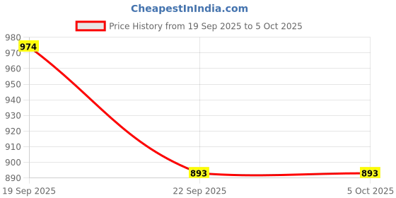 tatacliq.com La Vie En Rose Green Self Pattern Panties la vie en rose Price History Graph from 19 Sep 2025 to 4 Oct 2025