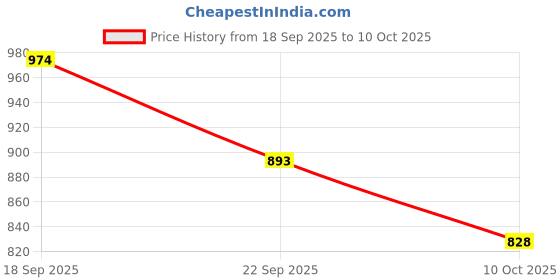 tatacliq.com La Vie En Rose Green Self Pattern Panties la vie en rose Price History Graph from 18 Sep 2025 to 9 Oct 2025
