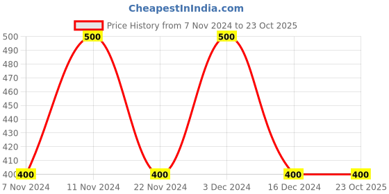 tatacliq.com La Vie En Rose Grey & Pink Cotton Chequered Boy Shorts Panty la vie en rose Price History Graph from 7 Nov 2024 to 23 Oct 2025