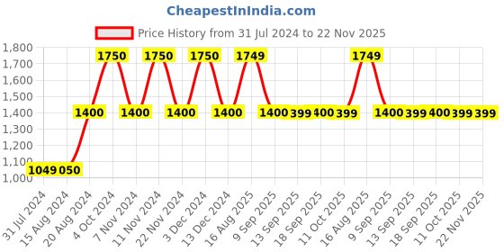 tatacliq.com La Vie En Rose Grey & Pink Floral Print Robe la vie en rose Price History Graph from 31 Jul 2024 to 22 Nov 2025