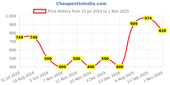 tatacliq.com La Vie En Rose Grey & White Cotton Color-Block Panty la vie en rose Price History Graph from 31 Jul 2024 to 1 Nov 2025