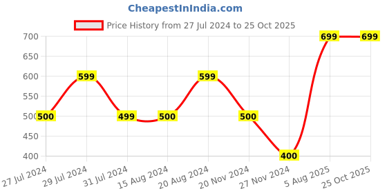 tatacliq.com La Vie En Rose Grey Cotton Lace Work Panty la vie en rose Price History Graph from 27 Jul 2024 to 25 Oct 2025