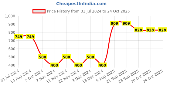 tatacliq.com La Vie En Rose Grey Cotton Panty la vie en rose Price History Graph from 31 Jul 2024 to 24 Oct 2025