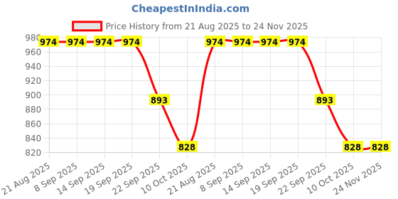 tatacliq.com La Vie En Rose Grey Cotton Panty la vie en rose Price History Graph from 21 Aug 2025 to 23 Nov 2025