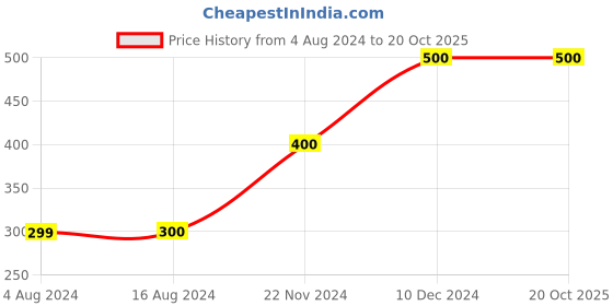 tatacliq.com La Vie En Rose Grey Cotton Printed Panty la vie en rose Price History Graph from 4 Aug 2024 to 19 Oct 2025