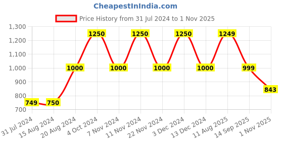 tatacliq.com La Vie En Rose Grey Cotton Printed T-Shirt la vie en rose Price History Graph from 31 Jul 2024 to 1 Nov 2025