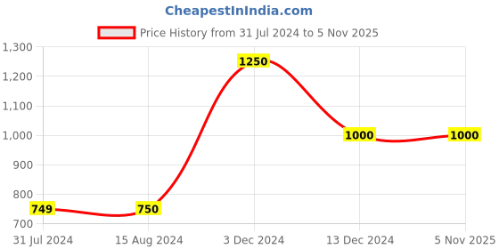 tatacliq.com La Vie En Rose Grey Cotton Printed T-Shirt la vie en rose Price History Graph from 31 Jul 2024 to 4 Nov 2025