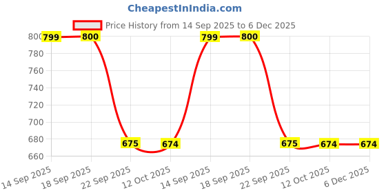 tatacliq.com La Vie En Rose Grey Cotton Scoop Neck Camisole la vie en rose Price History Graph from 14 Sep 2025 to 6 Dec 2025