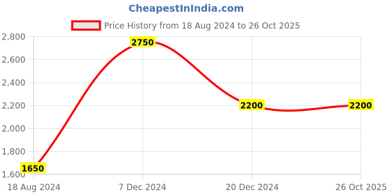 tatacliq.com La Vie En Rose Grey Floral Print Shirt & Pyjama Set la vie en rose Price History Graph from 18 Aug 2024 to 25 Oct 2025