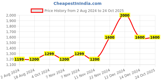 tatacliq.com La Vie En Rose Grey Lace Work Demi Cup Bra la vie en rose Price History Graph from 2 Aug 2024 to 23 Oct 2025