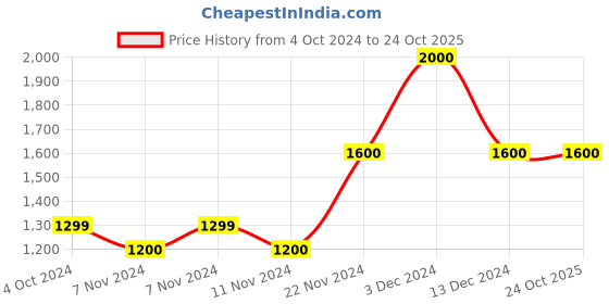 tatacliq.com La Vie En Rose Grey Lace Work Demi Cup Bra la vie en rose Price History Graph from 4 Oct 2024 to 24 Oct 2025