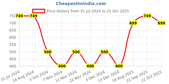 tatacliq.com La Vie En Rose Grey Lace Work Panty la vie en rose Price History Graph from 31 Jul 2024 to 22 Oct 2025