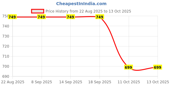 tatacliq.com La Vie En Rose Grey Lace Work Panty la vie en rose Price History Graph from 22 Aug 2025 to 13 Oct 2025