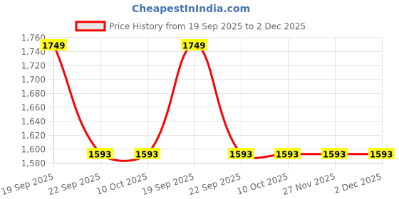 tatacliq.com La Vie En Rose Grey Lace Work Panty la vie en rose Price History Graph from 19 Sep 2025 to 2 Dec 2025