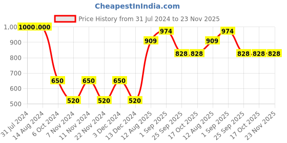 tatacliq.com La Vie En Rose Grey Plain Boy Shorts Panty la vie en rose Price History Graph from 31 Jul 2024 to 23 Nov 2025