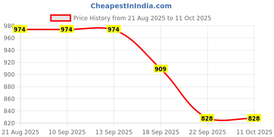 tatacliq.com La Vie En Rose Grey Plain Boy Shorts Panty la vie en rose Price History Graph from 21 Aug 2025 to 10 Oct 2025