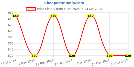 tatacliq.com La Vie En Rose Grey Plain Panty la vie en rose Price History Graph from 4 Oct 2024 to 23 Oct 2025