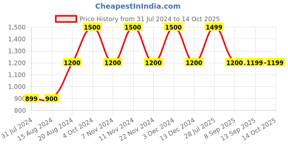 tatacliq.com La Vie En Rose Grey Plain T-Shirt la vie en rose Price History Graph from 31 Jul 2024 to 13 Oct 2025