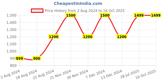 tatacliq.com La Vie En Rose Grey Printed Sleep Tee la vie en rose Price History Graph from 2 Aug 2024 to 16 Oct 2025