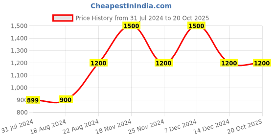 tatacliq.com La Vie En Rose Grey Printed Sleep Tee la vie en rose Price History Graph from 31 Jul 2024 to 19 Oct 2025