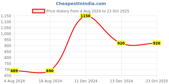 tatacliq.com La Vie En Rose Grey Printed Sleep Tee la vie en rose Price History Graph from 4 Aug 2024 to 23 Oct 2025