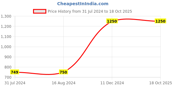 tatacliq.com La Vie En Rose Grey Printed Sleep Tee la vie en rose Price History Graph from 31 Jul 2024 to 17 Oct 2025