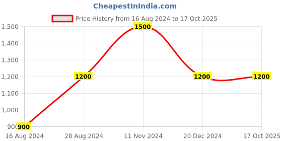 tatacliq.com La Vie En Rose Grey Printed Sleep Tee la vie en rose Price History Graph from 16 Aug 2024 to 16 Oct 2025