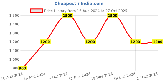 tatacliq.com La Vie En Rose Grey Printed Sleep Tee la vie en rose Price History Graph from 16 Aug 2024 to 26 Oct 2025