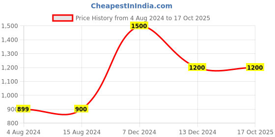 tatacliq.com La Vie En Rose Grey Printed Sweatshirt la vie en rose Price History Graph from 4 Aug 2024 to 17 Oct 2025
