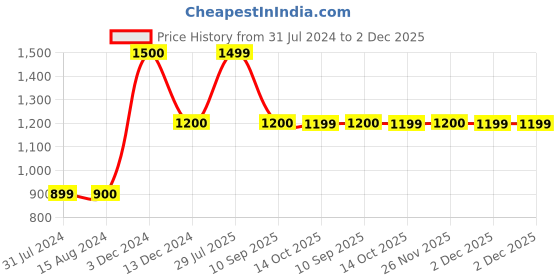 tatacliq.com La Vie En Rose Grey Printed Sweatshirt la vie en rose Price History Graph from 31 Jul 2024 to 2 Dec 2025