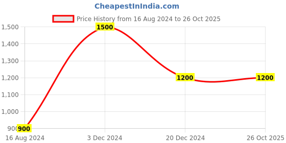 tatacliq.com La Vie En Rose Grey Printed Sweatshirt la vie en rose Price History Graph from 16 Aug 2024 to 25 Oct 2025